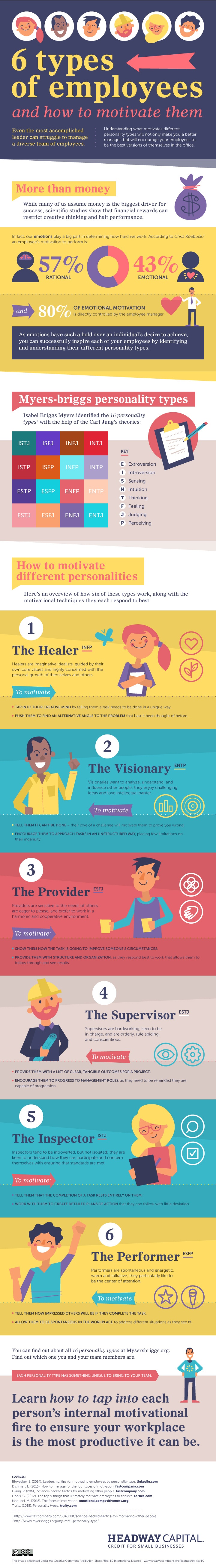 How Managers Can Motivate 6 Employee Personality Types [Infographic]